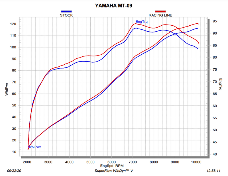 Full System Yamaha MT09/FZ09 2021-23